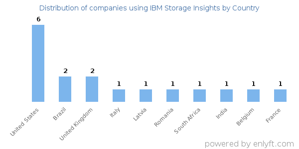 IBM Storage Insights customers by country