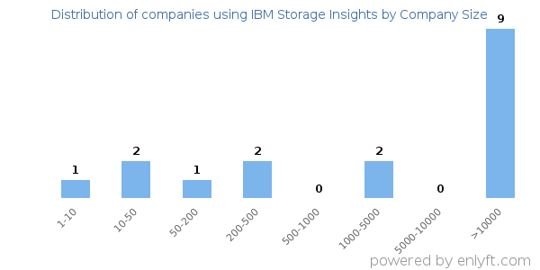 Companies using IBM Storage Insights, by size (number of employees)