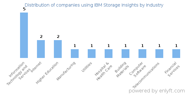 Companies using IBM Storage Insights - Distribution by industry