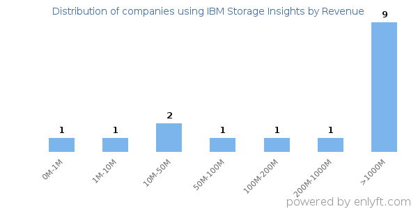 IBM Storage Insights clients - distribution by company revenue