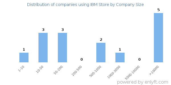 Companies using IBM Store, by size (number of employees)