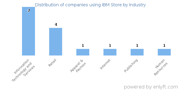 Companies using IBM Store - Distribution by industry