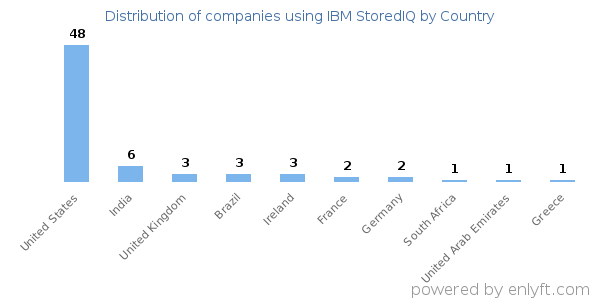 IBM StoredIQ customers by country