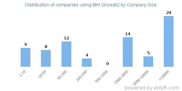 Companies using IBM StoredIQ, by size (number of employees)