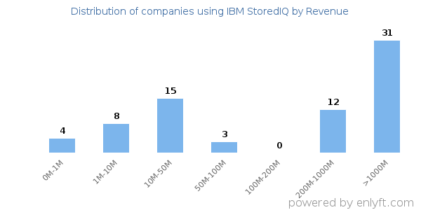 IBM StoredIQ clients - distribution by company revenue