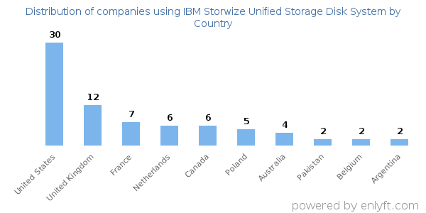 IBM Storwize Unified Storage Disk System customers by country