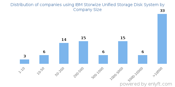 Companies using IBM Storwize Unified Storage Disk System, by size (number of employees)