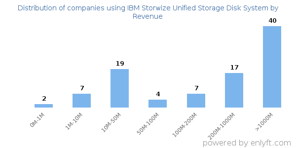 IBM Storwize Unified Storage Disk System clients - distribution by company revenue