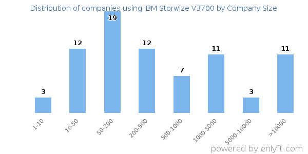 Companies using IBM Storwize V3700, by size (number of employees)