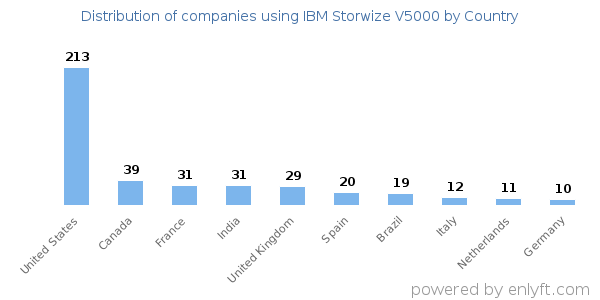 IBM Storwize V5000 customers by country