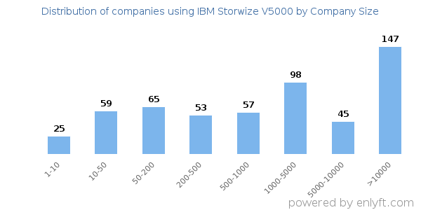 Companies using IBM Storwize V5000, by size (number of employees)