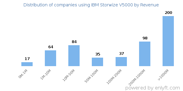 IBM Storwize V5000 clients - distribution by company revenue