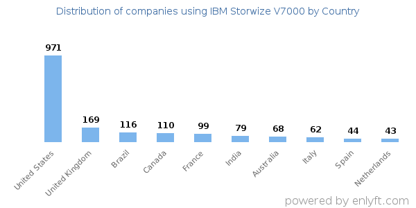 IBM Storwize V7000 customers by country