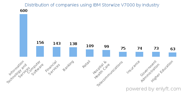 Companies using IBM Storwize V7000 - Distribution by industry