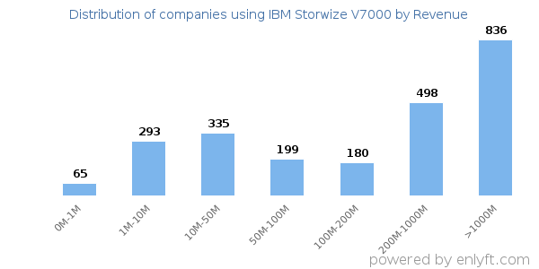 IBM Storwize V7000 clients - distribution by company revenue
