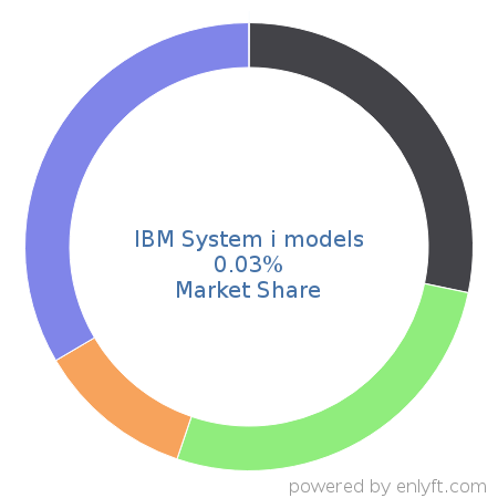 IBM System i models market share in Operating Systems is about 0.03%