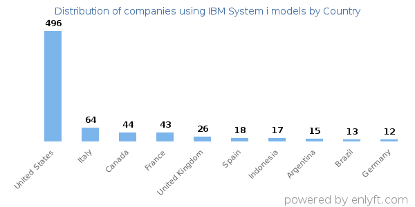 IBM System i models customers by country