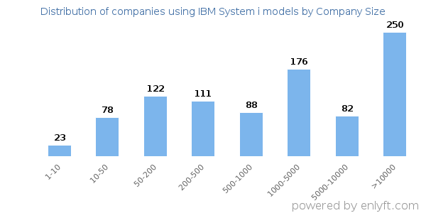 Companies using IBM System i models, by size (number of employees)