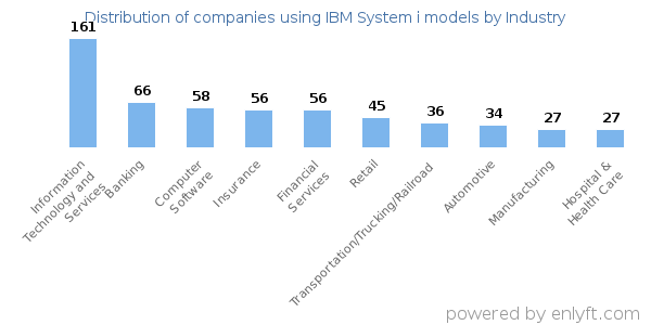 Companies using IBM System i models - Distribution by industry