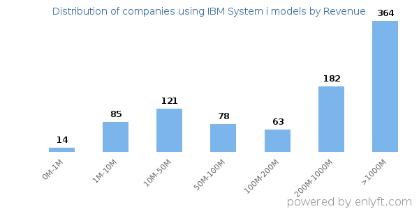 IBM System i models clients - distribution by company revenue