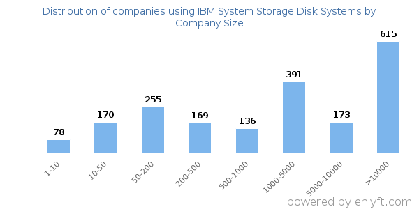 Companies using IBM System Storage Disk Systems, by size (number of employees)