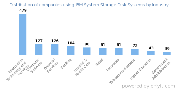 Companies using IBM System Storage Disk Systems - Distribution by industry