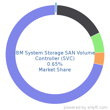 IBM System Storage SAN Volume Controller (SVC) market share in Data Storage Hardware is about 0.77%