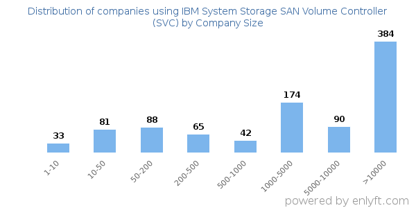 Companies using IBM System Storage SAN Volume Controller (SVC), by size (number of employees)