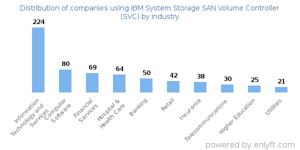 Companies using IBM System Storage SAN Volume Controller (SVC) - Distribution by industry