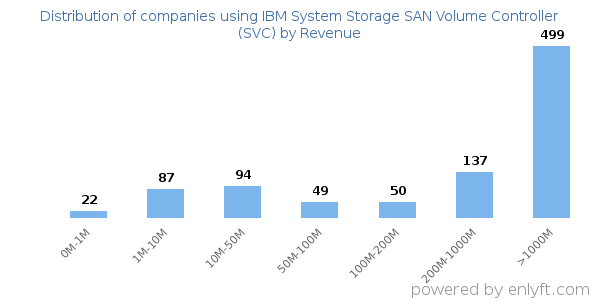 IBM System Storage SAN Volume Controller (SVC) clients - distribution by company revenue