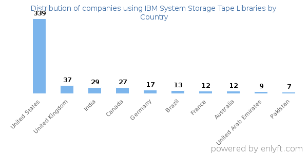 IBM System Storage Tape Libraries customers by country