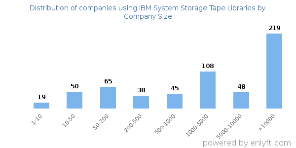 Companies using IBM System Storage Tape Libraries, by size (number of employees)