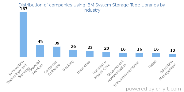 Companies using IBM System Storage Tape Libraries - Distribution by industry