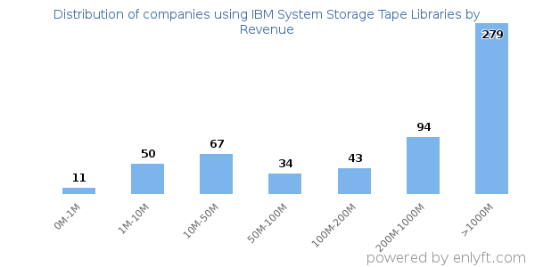 IBM System Storage Tape Libraries clients - distribution by company revenue