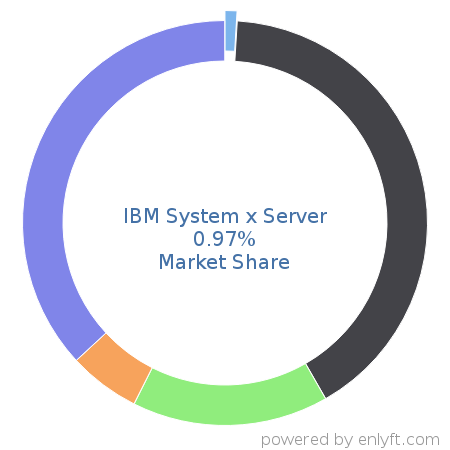 IBM System x Server market share in Server Hardware is about 0.9%