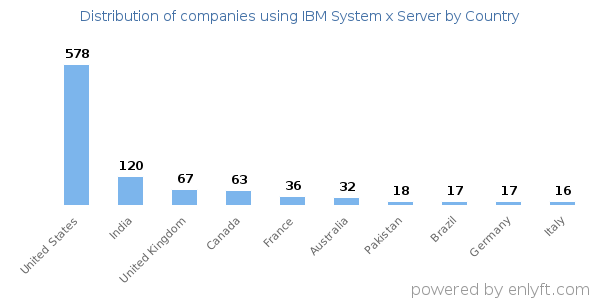 IBM System x Server customers by country