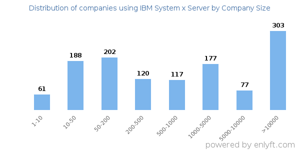 Companies using IBM System x Server, by size (number of employees)