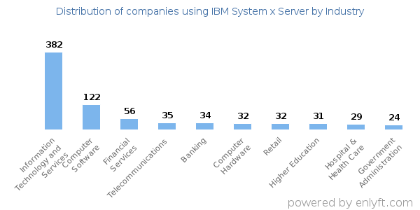 Companies using IBM System x Server - Distribution by industry