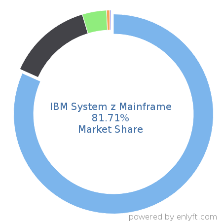 IBM System z Mainframe market share in Mainframe Computers is about 81.75%