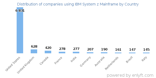 IBM System z Mainframe customers by country