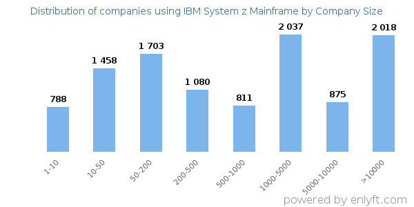 Companies using IBM System z Mainframe, by size (number of employees)
