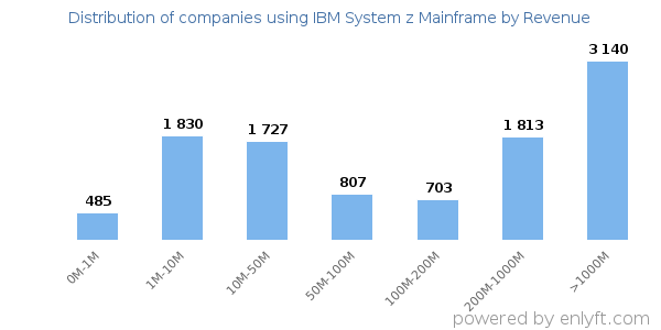 IBM System z Mainframe clients - distribution by company revenue