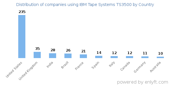 IBM Tape Systems TS3500 customers by country
