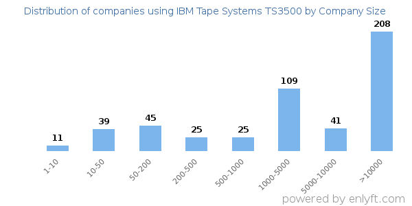 Companies using IBM Tape Systems TS3500, by size (number of employees)