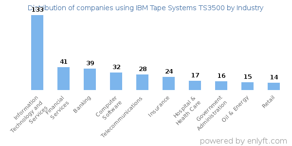 Companies using IBM Tape Systems TS3500 - Distribution by industry