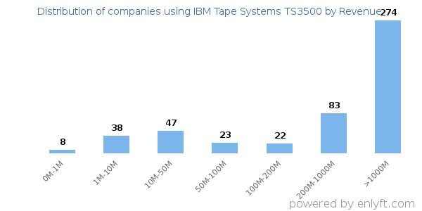 IBM Tape Systems TS3500 clients - distribution by company revenue