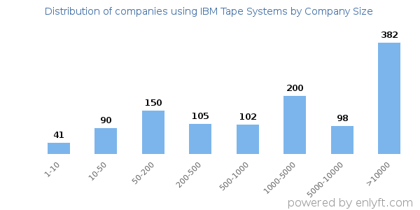 Companies using IBM Tape Systems, by size (number of employees)