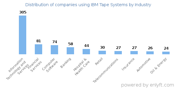 Companies using IBM Tape Systems - Distribution by industry
