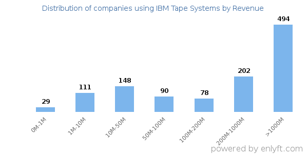 IBM Tape Systems clients - distribution by company revenue