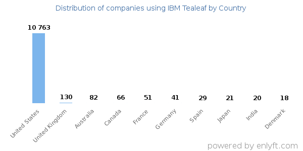 IBM Tealeaf customers by country